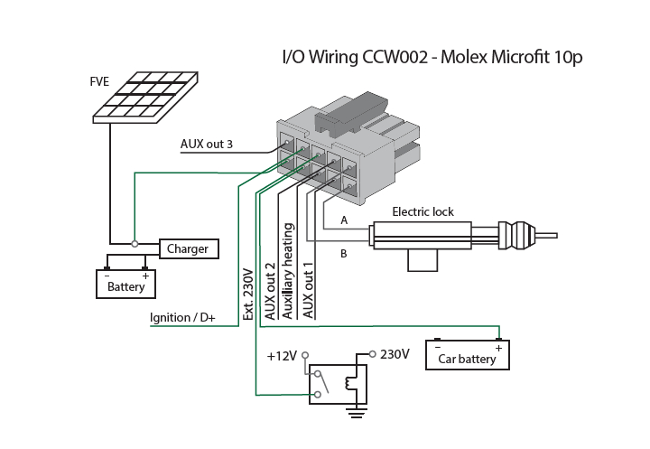 I / O-bedrading