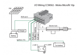 I / O-bedrading