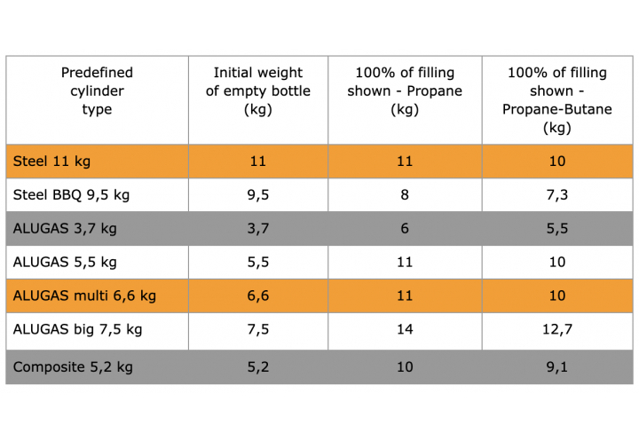 Piano di misurazione senza fili del livello del contenuto delle bombole di gas