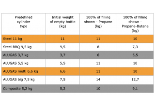 Piano di misurazione senza fili del livello del contenuto delle bombole di gas